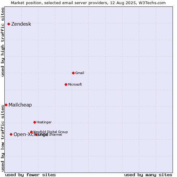 Market position of Open-Xchange vs. Zendesk vs. Mailcheap