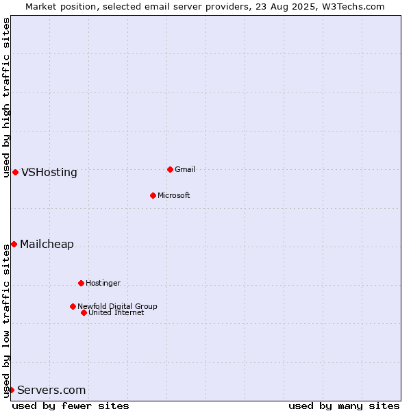Market position of VSHosting vs. Mailcheap vs. Servers.com