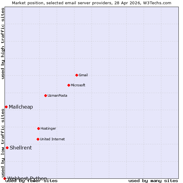Market position of Shellrent vs. Mailcheap vs. Webhost Python
