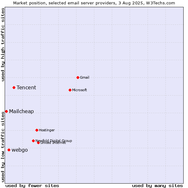 Market position of Tencent vs. webgo vs. Mailcheap