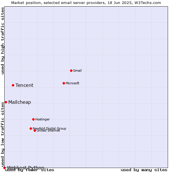 Market position of Tencent vs. Mailcheap vs. Webhost Python