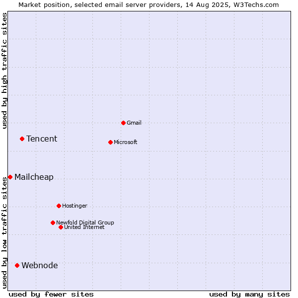 Market position of Tencent vs. Webnode vs. Mailcheap