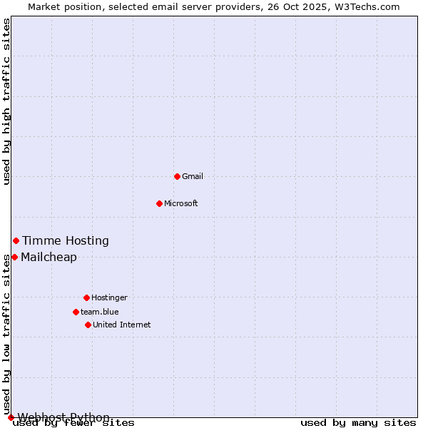 Market position of Timme Hosting vs. Mailcheap vs. Webhost Python
