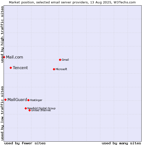 Market position of Tencent vs. MailGuard vs. Mail.com