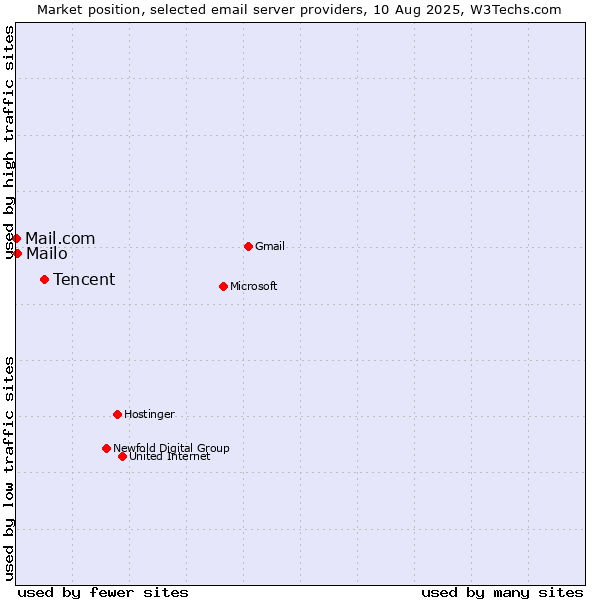 Market position of Tencent vs. Mailo vs. Mail.com