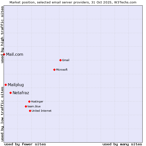 Market position of Netafraz vs. Mailplug vs. Mail.com