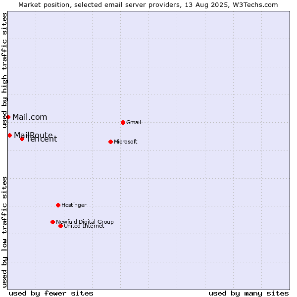 Market position of Tencent vs. MailRoute vs. Mail.com