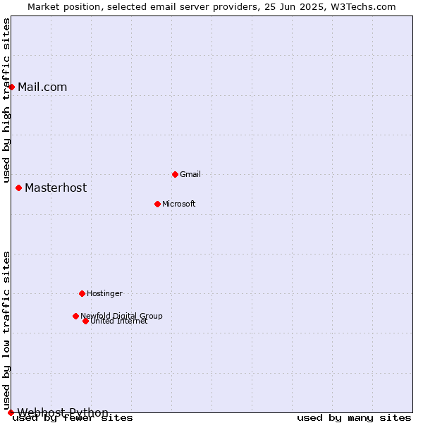 Market position of Masterhost vs. Mail.com vs. Webhost Python