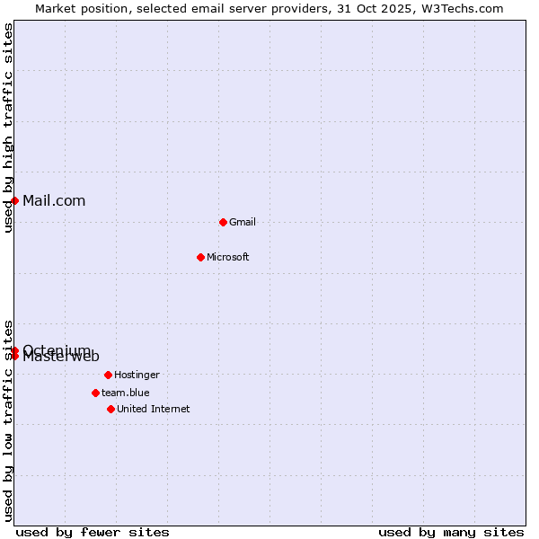 Market position of Mail.com vs. Masterweb vs. Octenium
