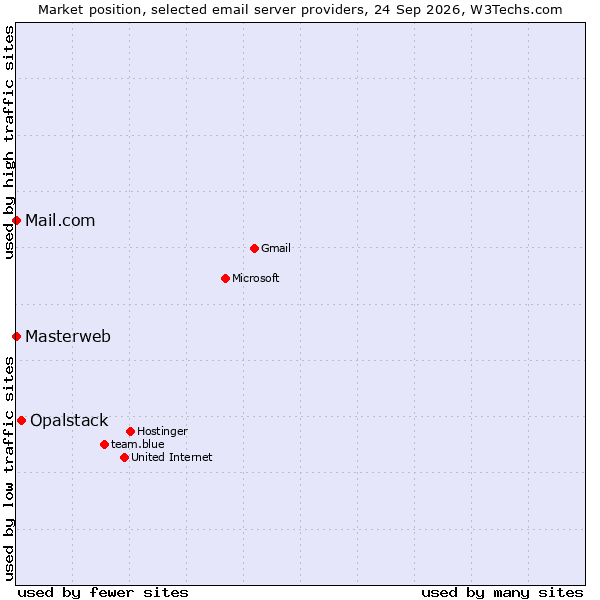Market position of Opalstack vs. Mail.com vs. Masterweb