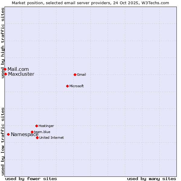 Market position of Namespace vs. Maxcluster vs. Mail.com