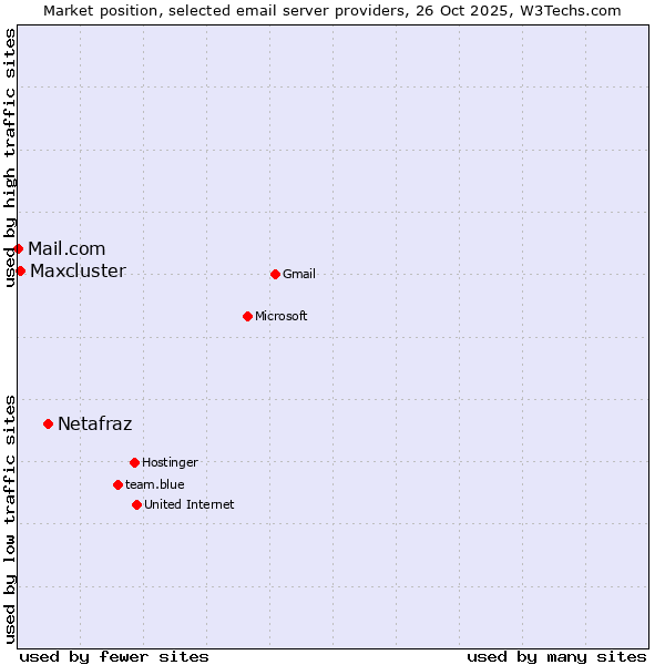 Market position of Netafraz vs. Maxcluster vs. Mail.com