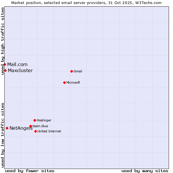 Market position of NetAngels vs. Maxcluster vs. Mail.com