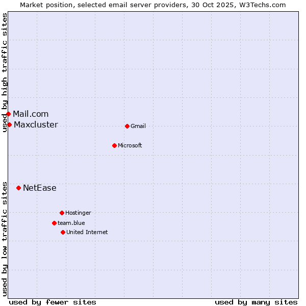 Market position of NetEase vs. Maxcluster vs. Mail.com
