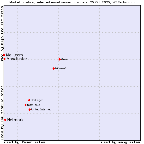 Market position of Netmark vs. Maxcluster vs. Mail.com