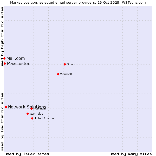Market position of Network Solutions vs. Maxcluster vs. Mail.com