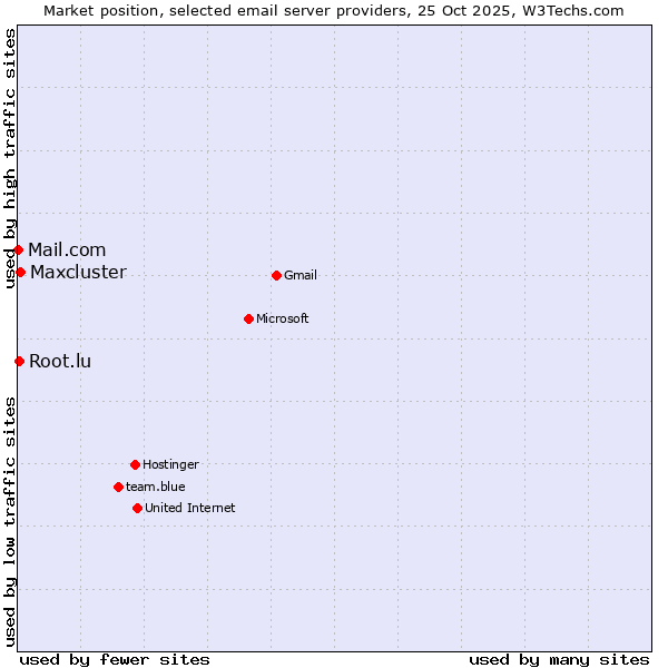 Market position of Maxcluster vs. Root.lu vs. Mail.com