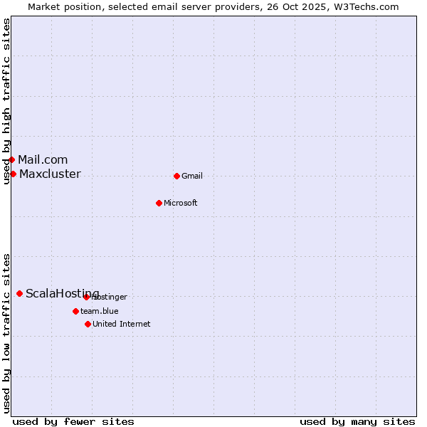 Market position of ScalaHosting vs. Maxcluster vs. Mail.com