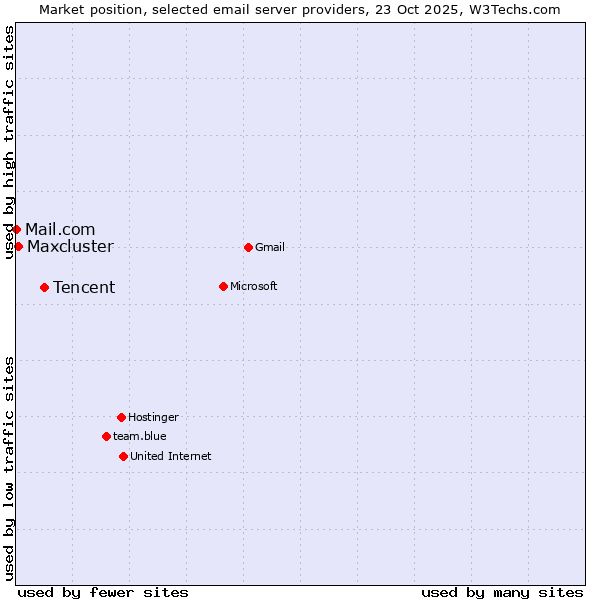 Market position of Tencent vs. Maxcluster vs. Mail.com