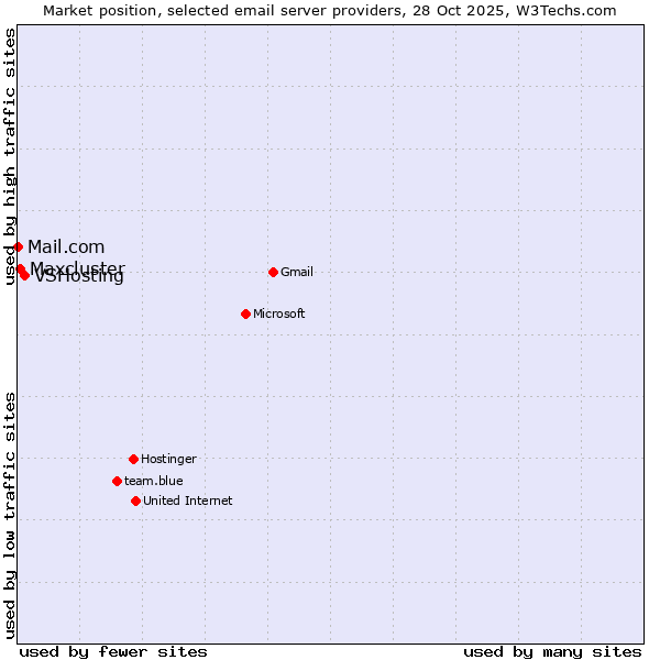 Market position of VSHosting vs. Maxcluster vs. Mail.com