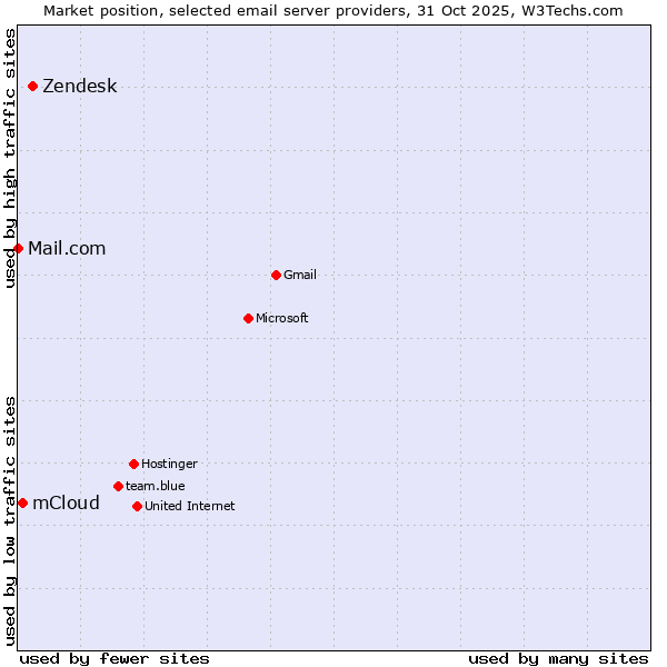 Market position of Zendesk vs. mCloud vs. Mail.com