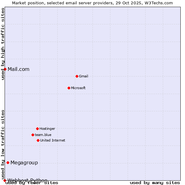 Market position of Megagroup vs. Mail.com vs. Webhost Python