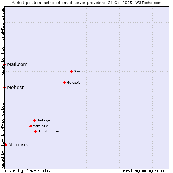Market position of Netmark vs. Mail.com vs. Mehost