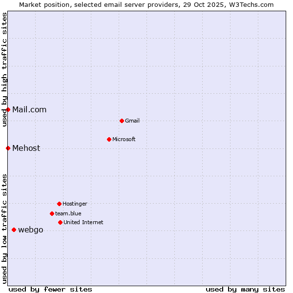 Market position of webgo vs. Mail.com vs. Mehost