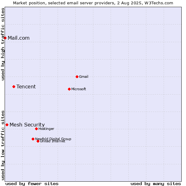 Market position of Tencent vs. Mesh Security vs. Mail.com