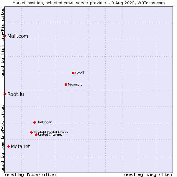 Market position of Metanet vs. Root.lu vs. Mail.com