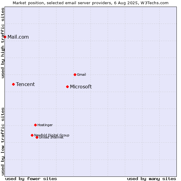 Market position of Microsoft vs. Tencent vs. Mail.com