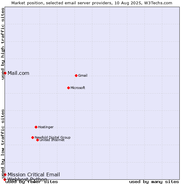 Market position of Mail.com vs. Mission Critical Email vs. Webhost Python
