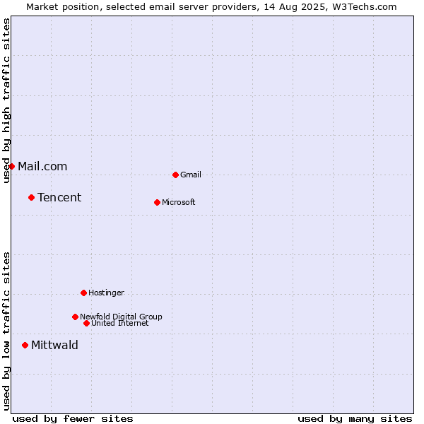 Market position of Tencent vs. Mittwald vs. Mail.com