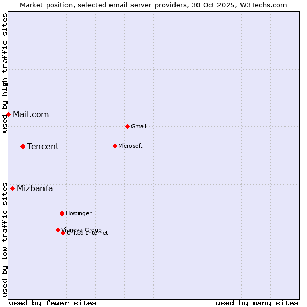 Market position of Tencent vs. Mizbanfa vs. Mail.com