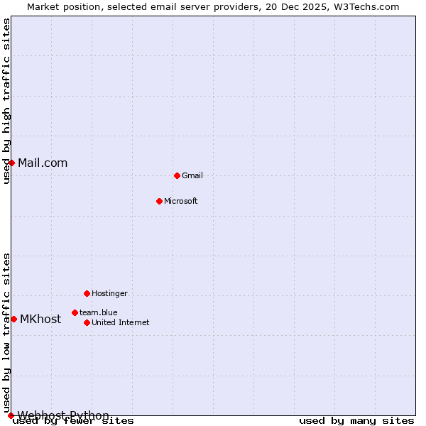 Market position of MKhost vs. Mail.com vs. Webhost Python