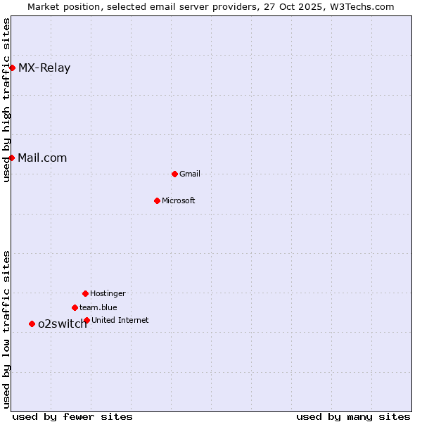 Market position of o2switch vs. MX-Relay vs. Mail.com