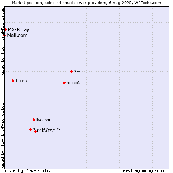 Market position of Tencent vs. MX-Relay vs. Mail.com