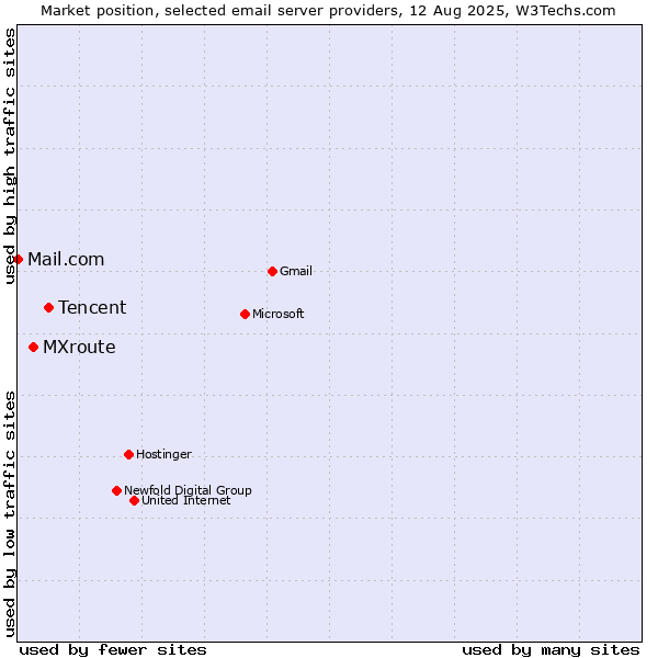 Market position of Tencent vs. MXroute vs. Mail.com