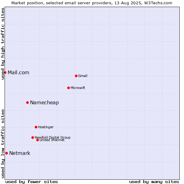 Market position of Namecheap vs. Netmark vs. Mail.com