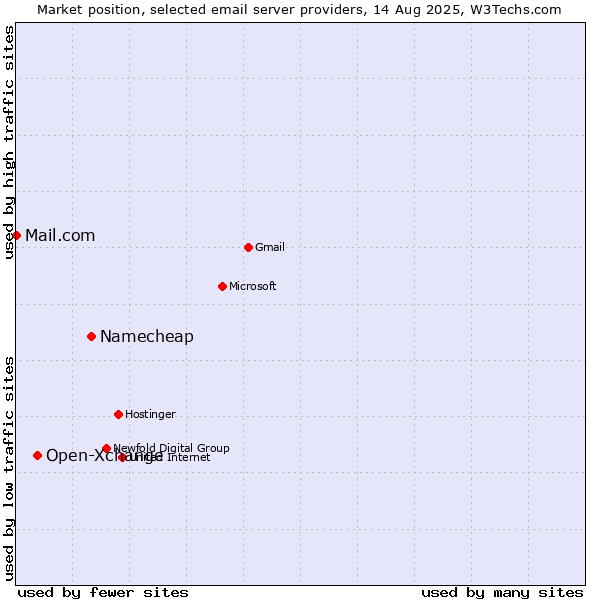 Market position of Namecheap vs. Open-Xchange vs. Mail.com