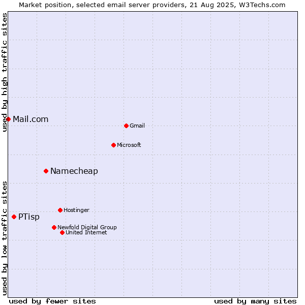 Market position of Namecheap vs. PTisp vs. Mail.com