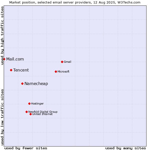 Market position of Namecheap vs. Tencent vs. Mail.com
