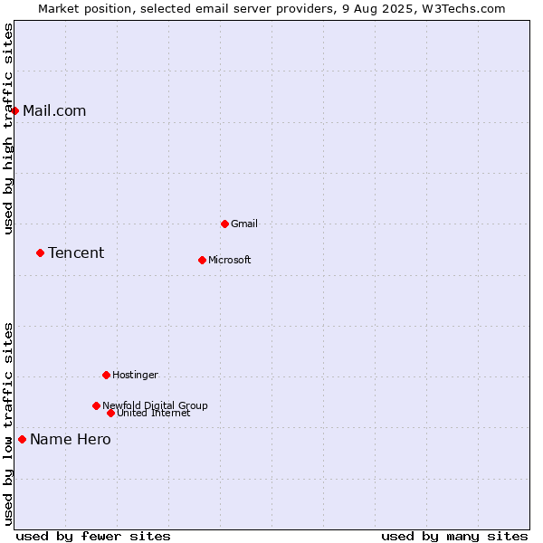 Market position of Tencent vs. Name Hero vs. Mail.com
