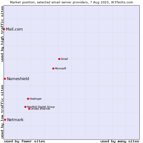 Market position of Netmark vs. Nameshield vs. Mail.com
