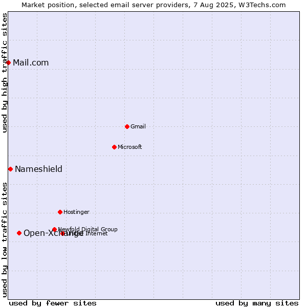 Market position of Open-Xchange vs. Nameshield vs. Mail.com