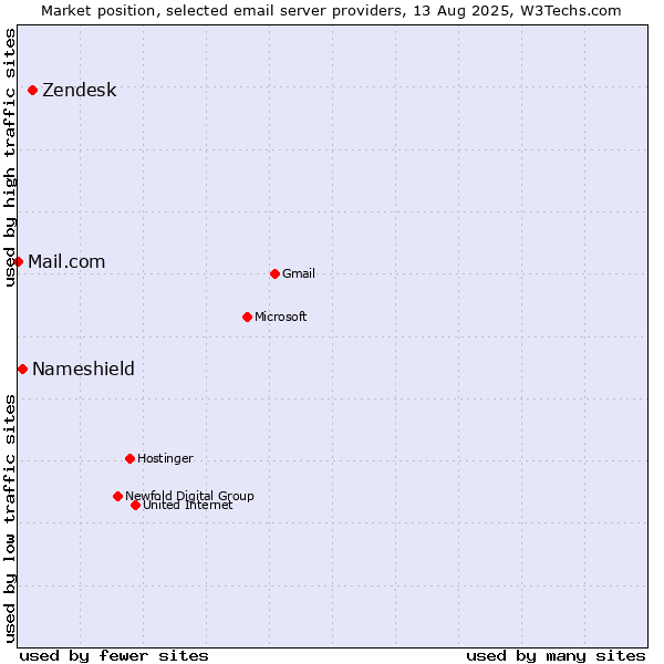 Market position of Zendesk vs. Nameshield vs. Mail.com