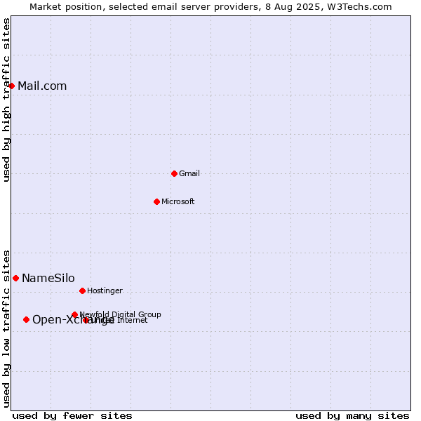 Market position of Open-Xchange vs. NameSilo vs. Mail.com