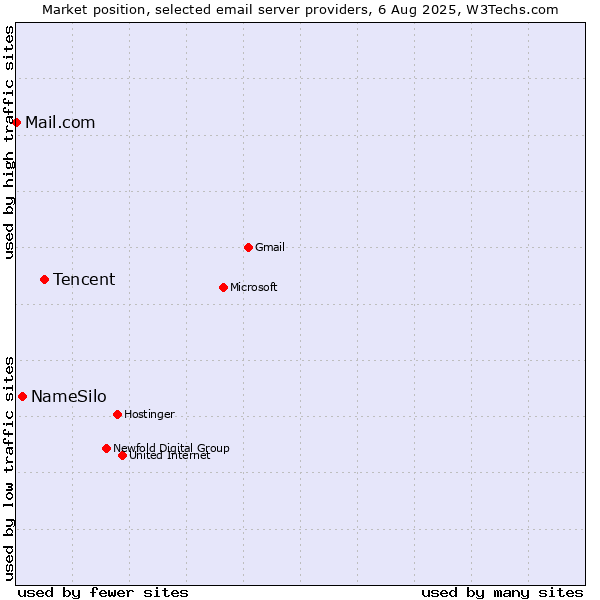 Market position of Tencent vs. NameSilo vs. Mail.com
