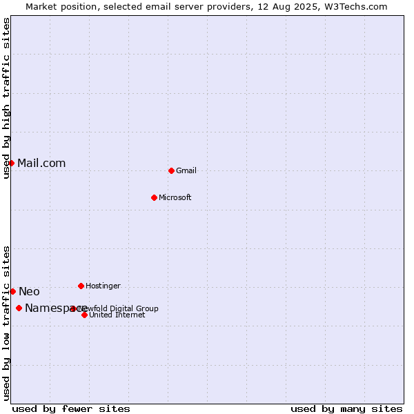 Market position of Namespace vs. Neo vs. Mail.com
