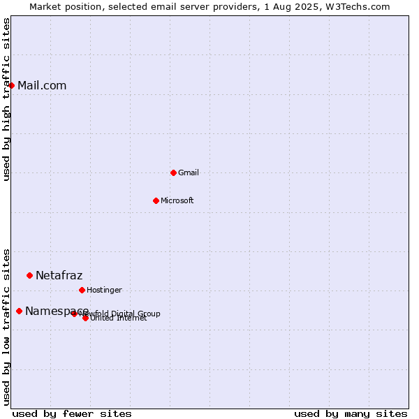 Market position of Netafraz vs. Namespace vs. Mail.com
